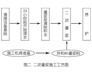 元宝山灌浆料施工工艺—文字完整版